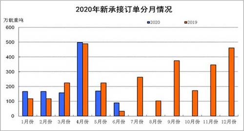 上半年我国船舶工业运行平稳 但面临巨大挑战