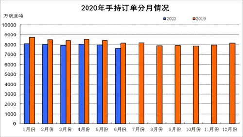 上半年我国船舶工业运行平稳 但面临巨大挑战