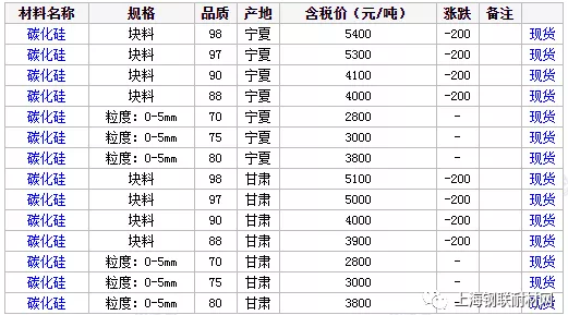 近日国内市场碳化硅价格行情汇总（8月3日）