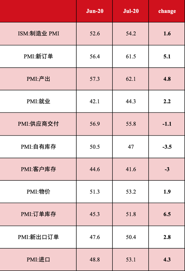 7月全球制造业景气度东西分化明显 中国继续强势扩张