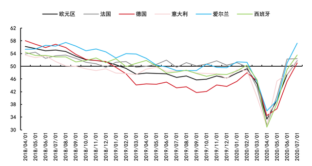 7月全球制造业景气度东西分化明显 中国继续强势扩张
