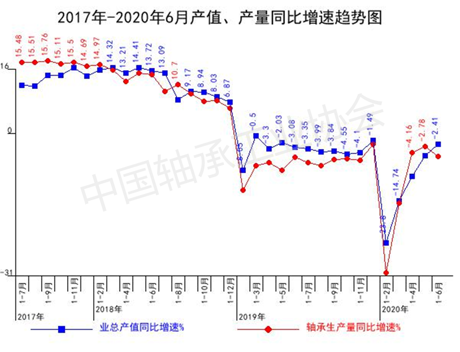 2020年上半年轴承行业经济运行分析