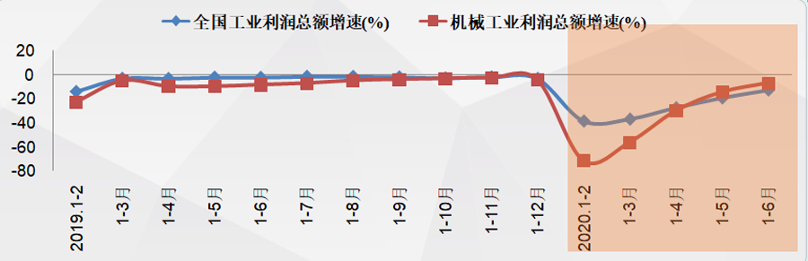 2020年上半年机械工业经济运行情况