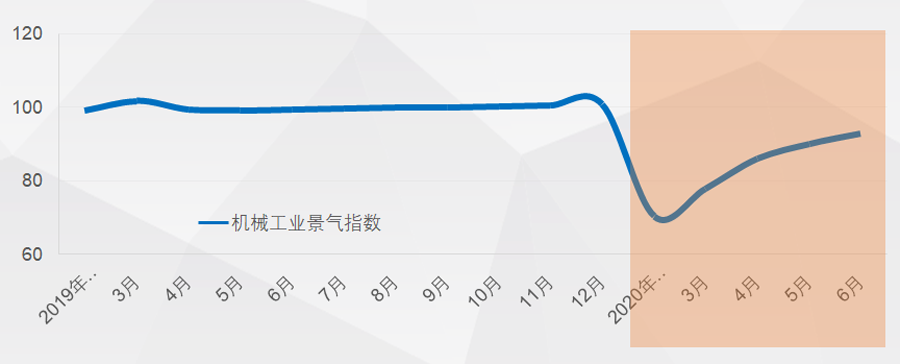 2020年上半年机械工业经济运行情况