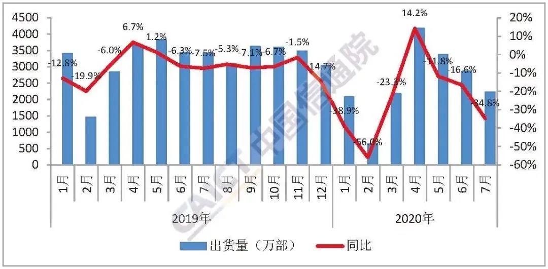 7月国内手机出货量2230万部 5G手机占62.4%