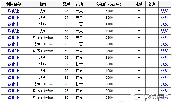 国内市场碳化硅行情简报（8月11日）
