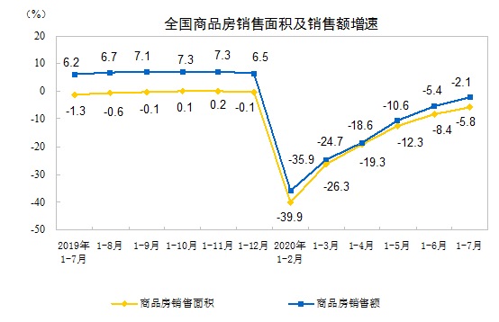 2020年1—7月份全国房地产开发投资同比增长 3.4%