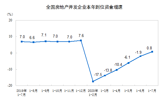 2020年1—7月份全国房地产开发投资同比增长 3.4%