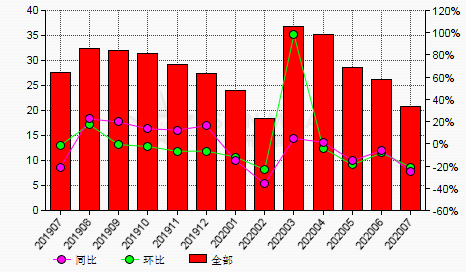 7月份中国棕刚玉生产商开工率环比下降21.07%