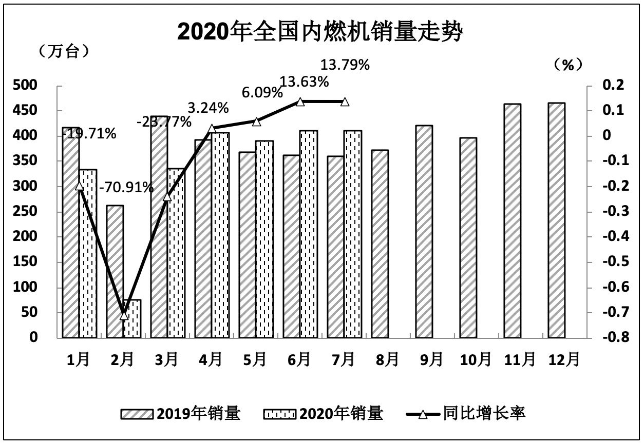 2020年7月内燃机行业市场经济运行综述