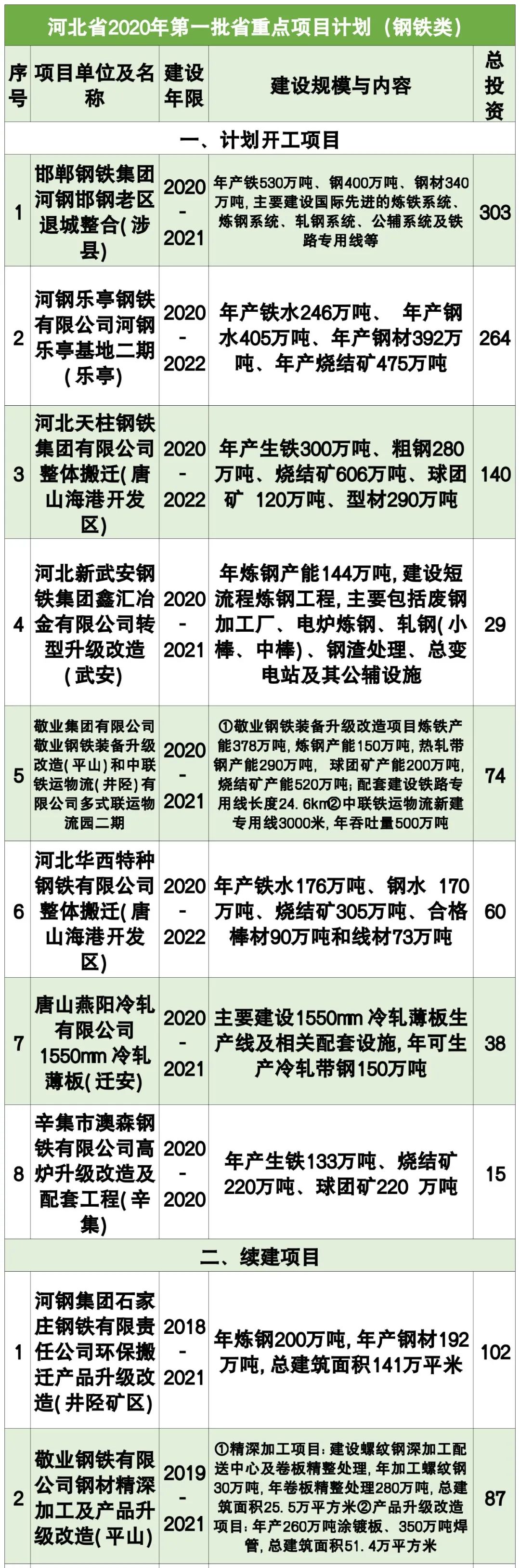 河北省钢铁产业将迎重大调整