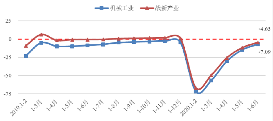 2020年上半年机械工业战略性新兴产业经济运行情况