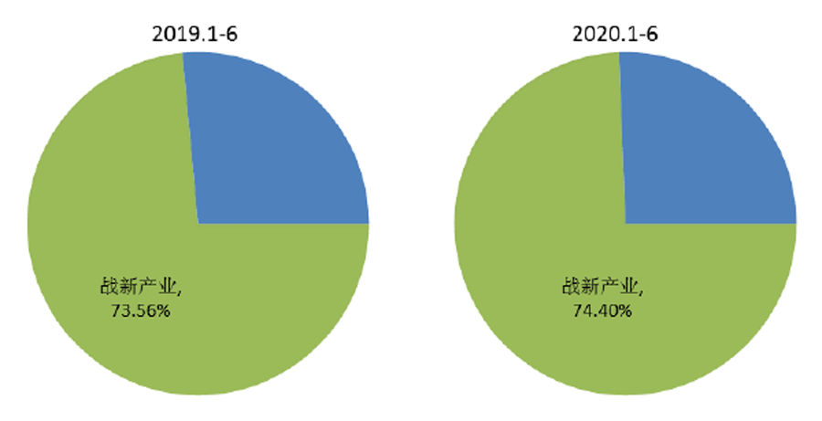 2020年上半年机械工业战略性新兴产业经济运行情况
