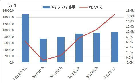 7月份全国粗钢日均产量环比下降 预计9月份钢材需求逐步回暖