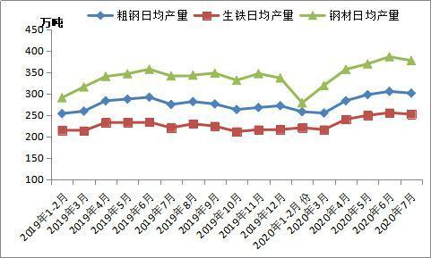 7月份全国粗钢日均产量环比下降 预计9月份钢材需求逐步回暖
