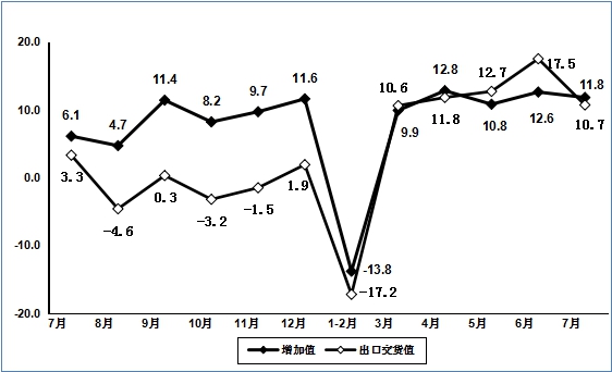 7月份规上电子信息制造业增加值同比增长11.8%
