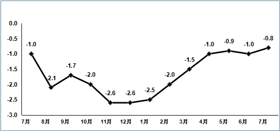 7月份规上电子信息制造业增加值同比增长11.8%