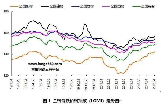 九月份国内钢铁市场或冲高回落