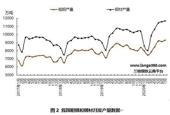 九月份国内钢铁市场或冲高回落