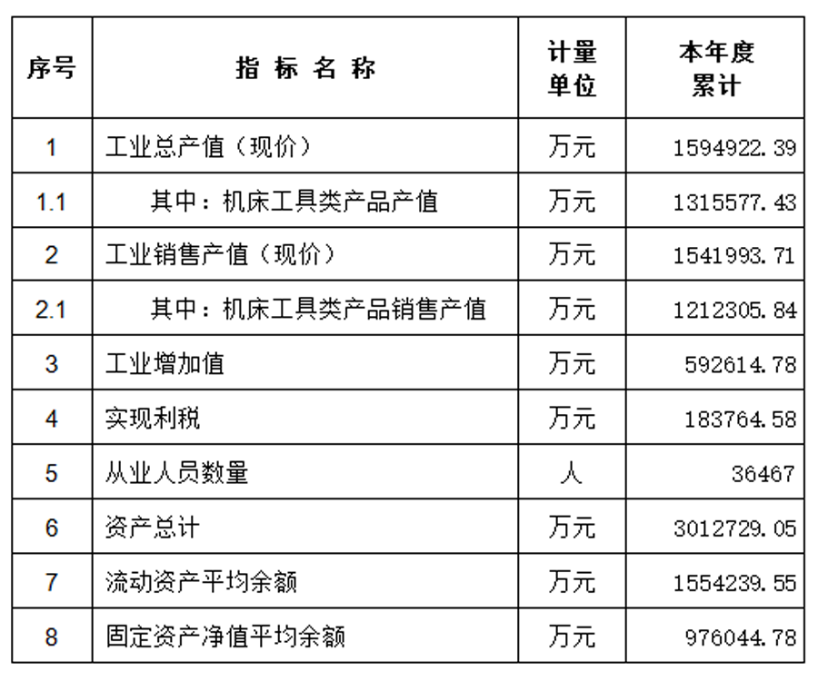 工具行业2019全年及2020上半年运行情况分析