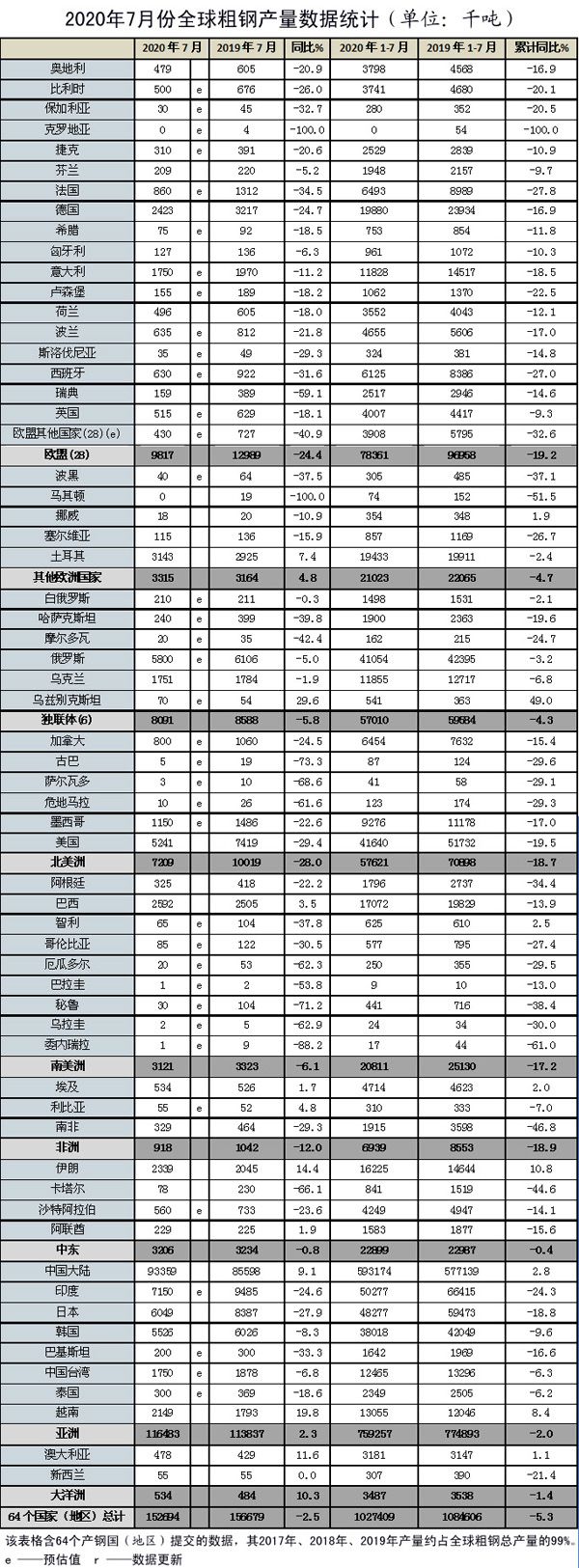 7月份全球粗钢产量同比下降2.5%
