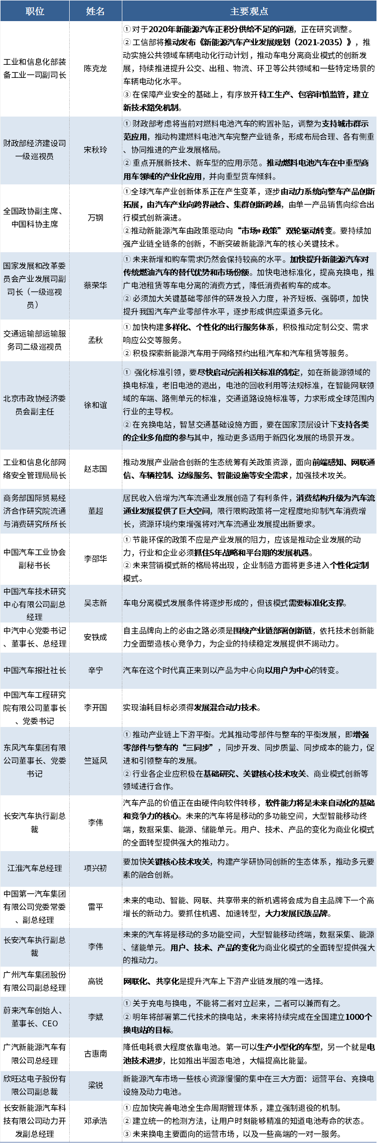 未来汽车产业如何发展？多位部委领导透露政策方向