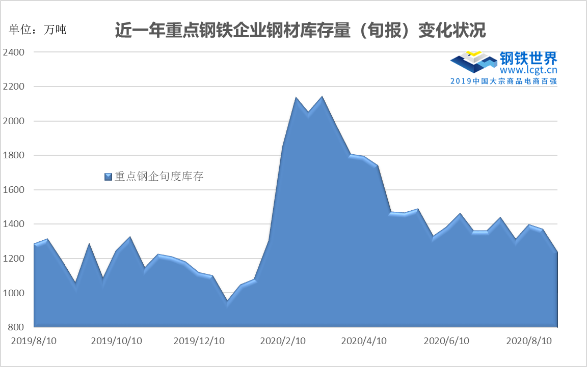 8月下旬粗钢日产量绝对高位，9月供需两旺能否兑现？ 