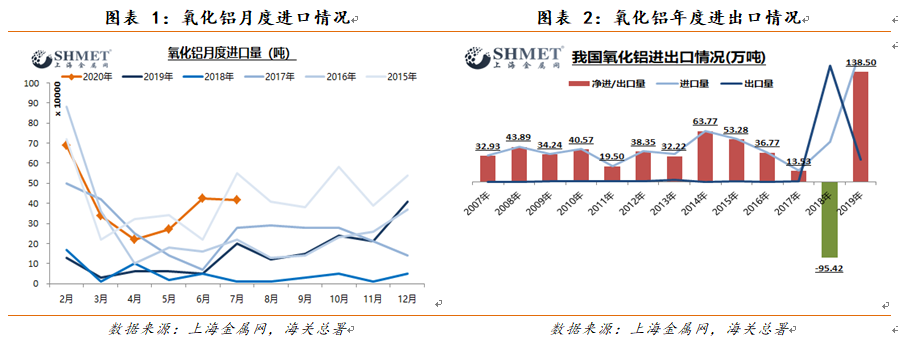 7月进口氧化铝41.73万吨 逾七成来自澳大利亚