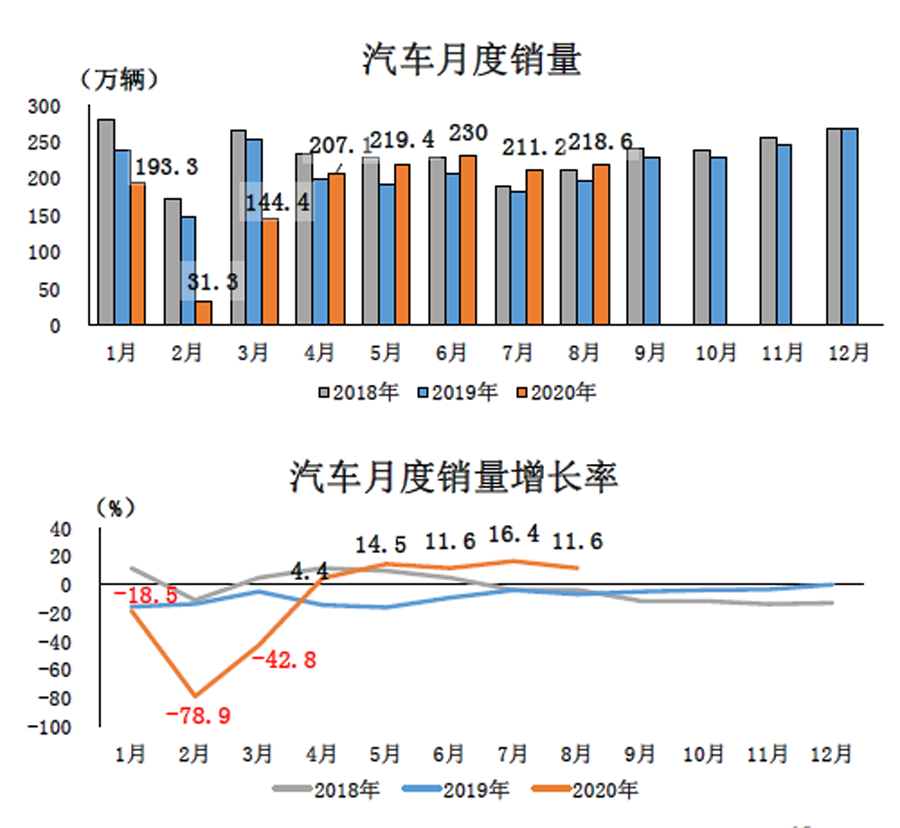 国内汽车业产销实现连续5个月正增长