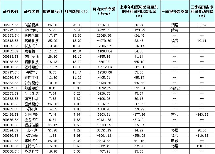 汽车成月内惟一上涨领域 企业盈利也有望继续回升