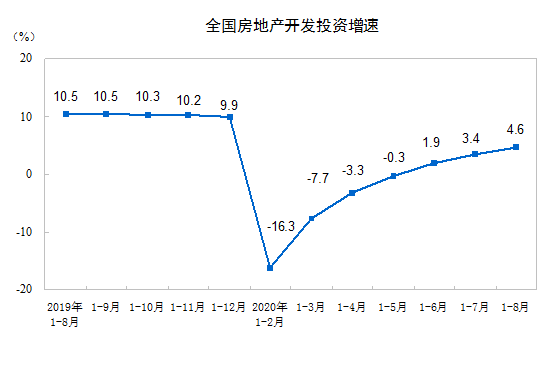 继续上行！中国1-8月房地产开发投资同比增长4.6%