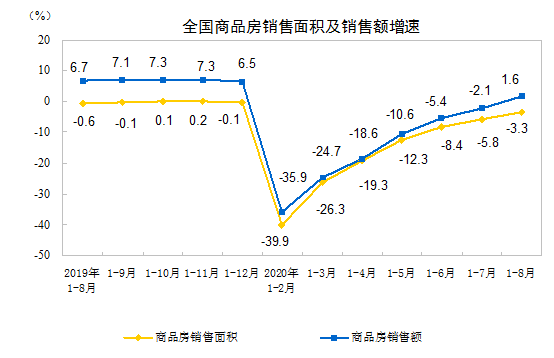 继续上行！中国1-8月房地产开发投资同比增长4.6%