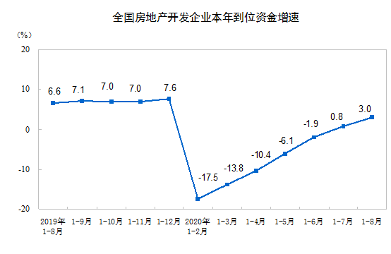 继续上行！中国1-8月房地产开发投资同比增长4.6%