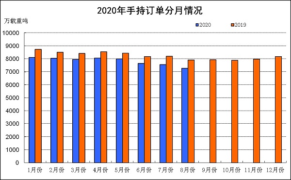 2020年1~8月船舶工业经济运行情况