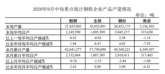 9月中旬重点钢企日产粗钢214.56万吨 环比增0.42%