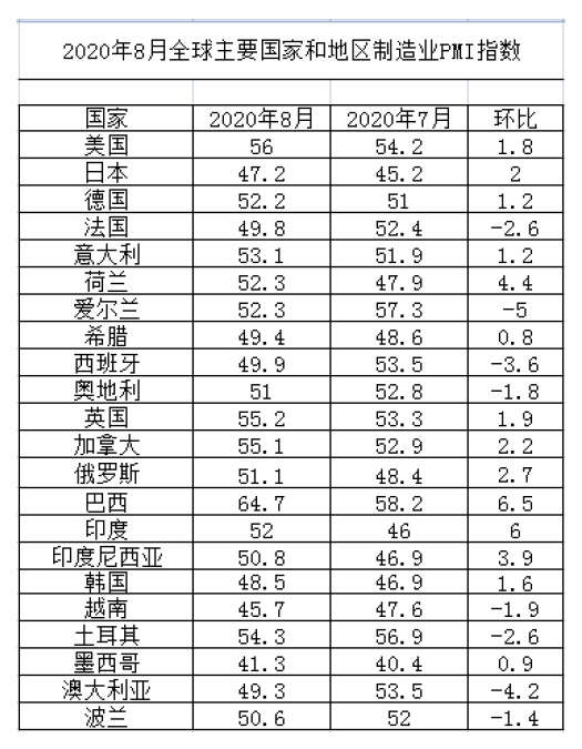 2020年8月全球制造业呈现加快恢复迹象