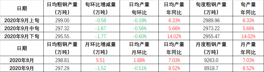 全国日均粗钢产量预估9月下旬295.55万吨