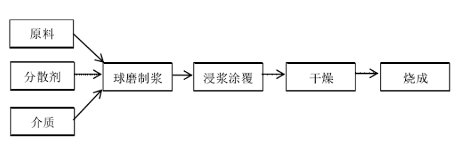 碳化硅陶瓷膜：一种有望取代各种无机膜的新型分离膜？