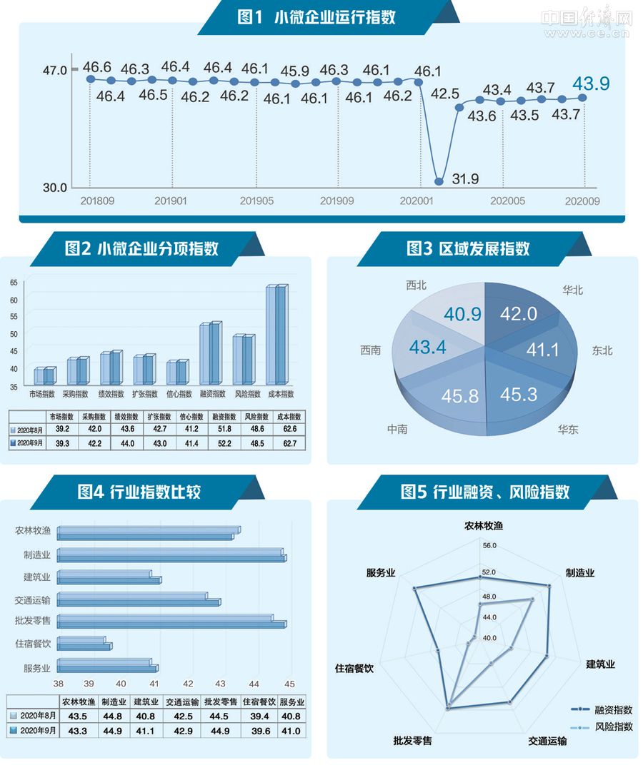 9月小微企业运行指数发布：市场回暖 企业扩张意愿上升