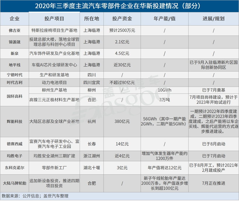 三季度約20家汽車零部件企業(yè)在華新增投建項(xiàng)目