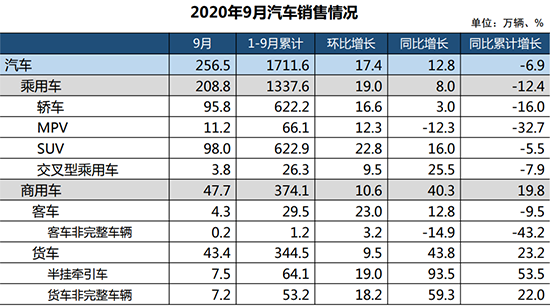 9月汽车市场产销创年内新高 同环比均呈较快增长