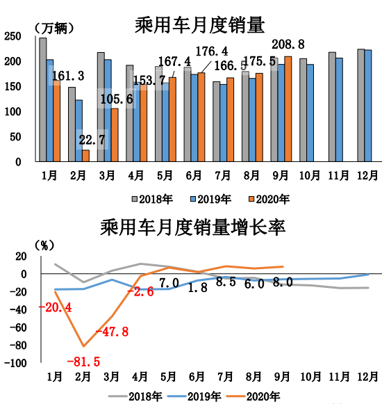 9月汽车市场产销创年内新高 同环比均呈较快增长