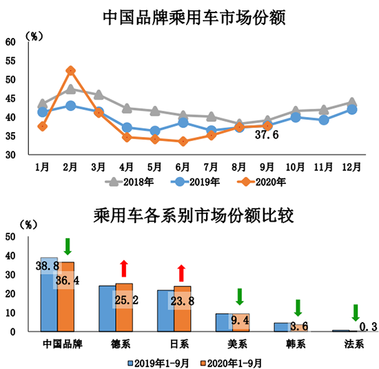 9月汽车市场产销创年内新高 同环比均呈较快增长