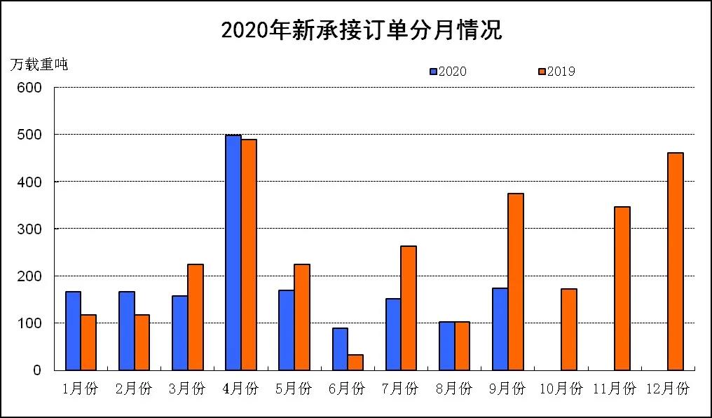 2020年1~9月船舶工业经济运行情况