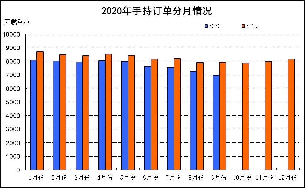 2020年1~9月船舶工业经济运行情况