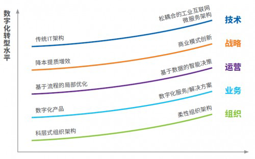 解读：《解密数字经济时代制造业转型路径》