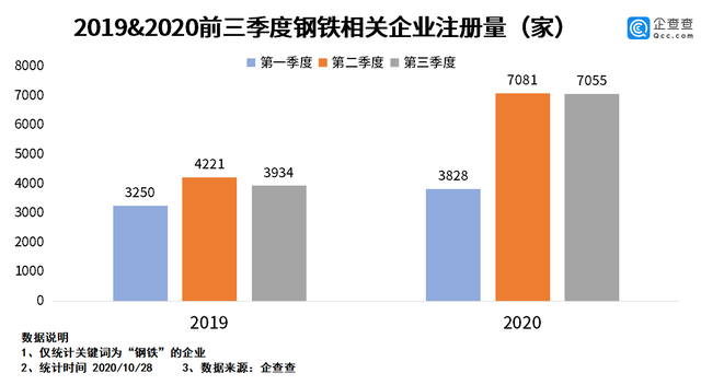 我国钢铁相关企业前三季度新注册1.8万家 内蒙古广东山东排前三