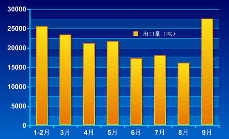 因为印度需求 白刚玉9月出口量猛增