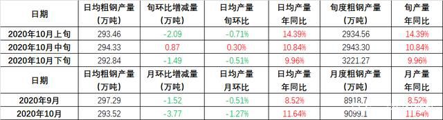 10月下旬全国日均粗钢产量预估293.52万吨