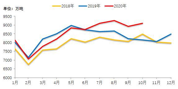 全国日均粗钢产量预估11月上旬295.08万吨